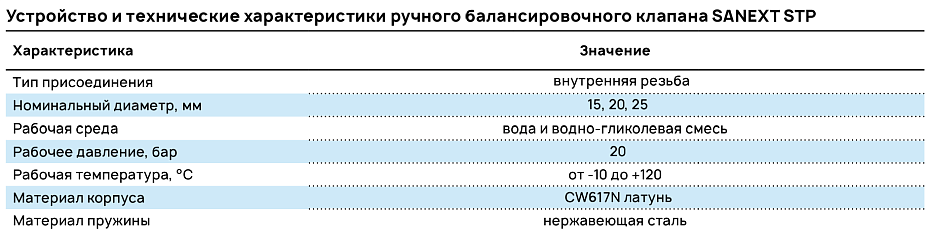 Устройство и технические характеристики ручного балансировочного клапана SANEXT STP